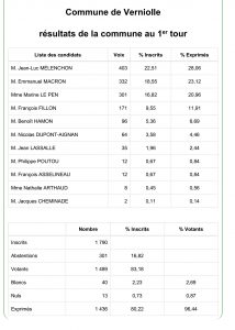 Résultat 1er tour présidentielles à Verniolle